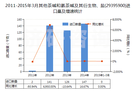 2011-2015年3月其他茶堿和氨茶堿及其衍生物、鹽(29395900)進口量及增速統(tǒng)計